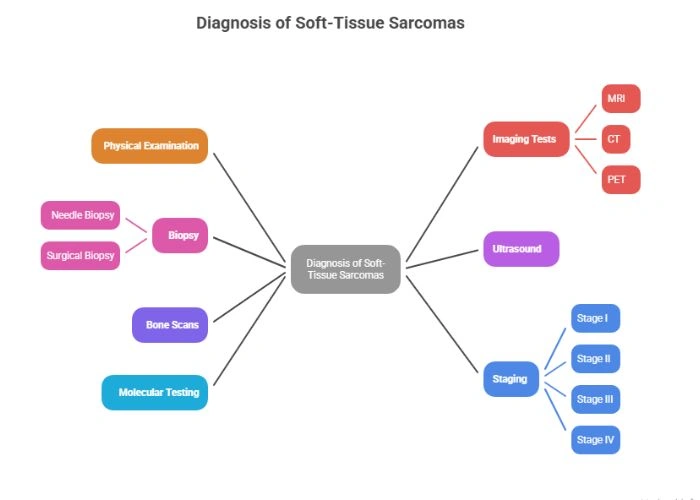 Diagnosis of Soft-Tissue Sarcomas
